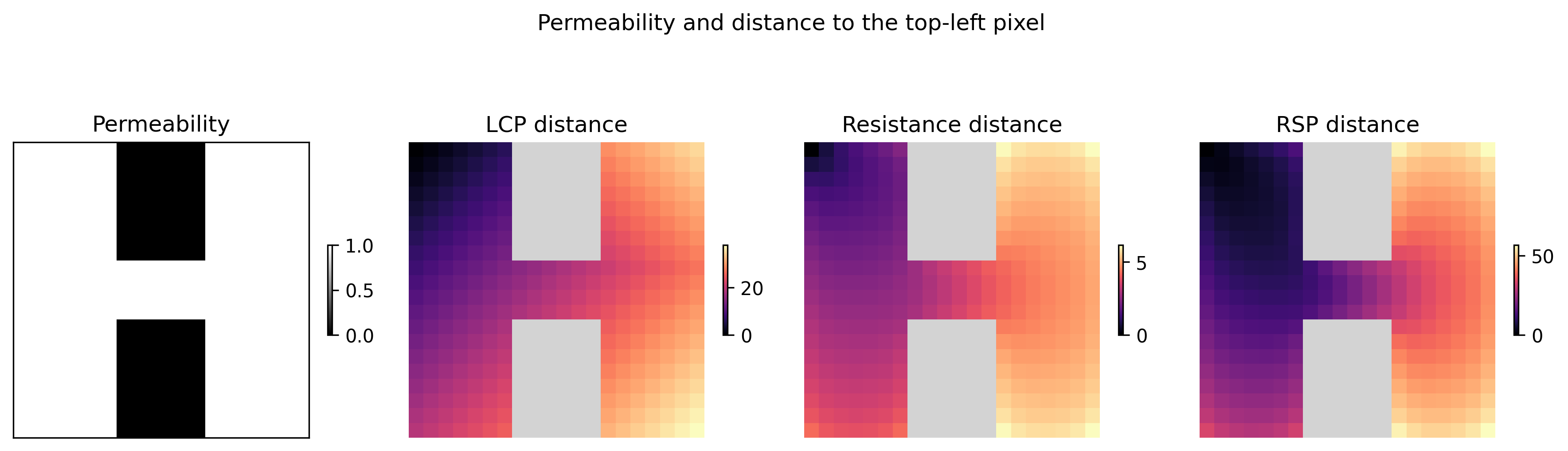 Distances