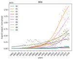 Parameter Inference in dynamical systems