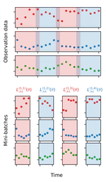 Mini-batching ecological data to improve ecosystem models with machine learning